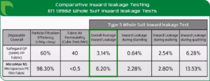 en13982 whole suit inward leakage test chart